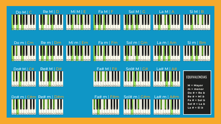 Tabla de Acordes Basicos para Piano