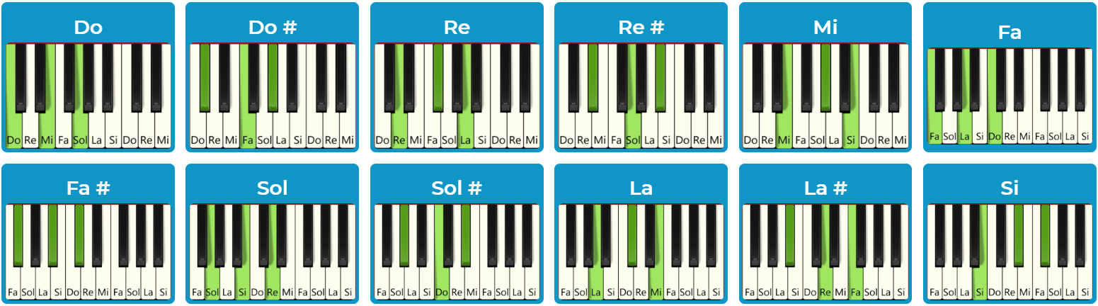 Todos los acordes de piano mayores