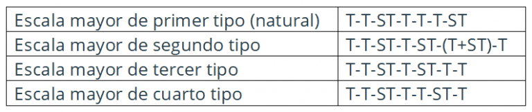 Las 12 Escalas Mayores ¡apréndelas Con Este Truco 2869