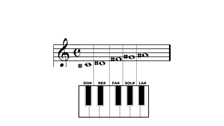 Las notas con sostenidos en el piano