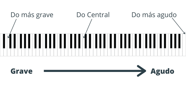 Notas del teclado ordenadas de grave a agudo